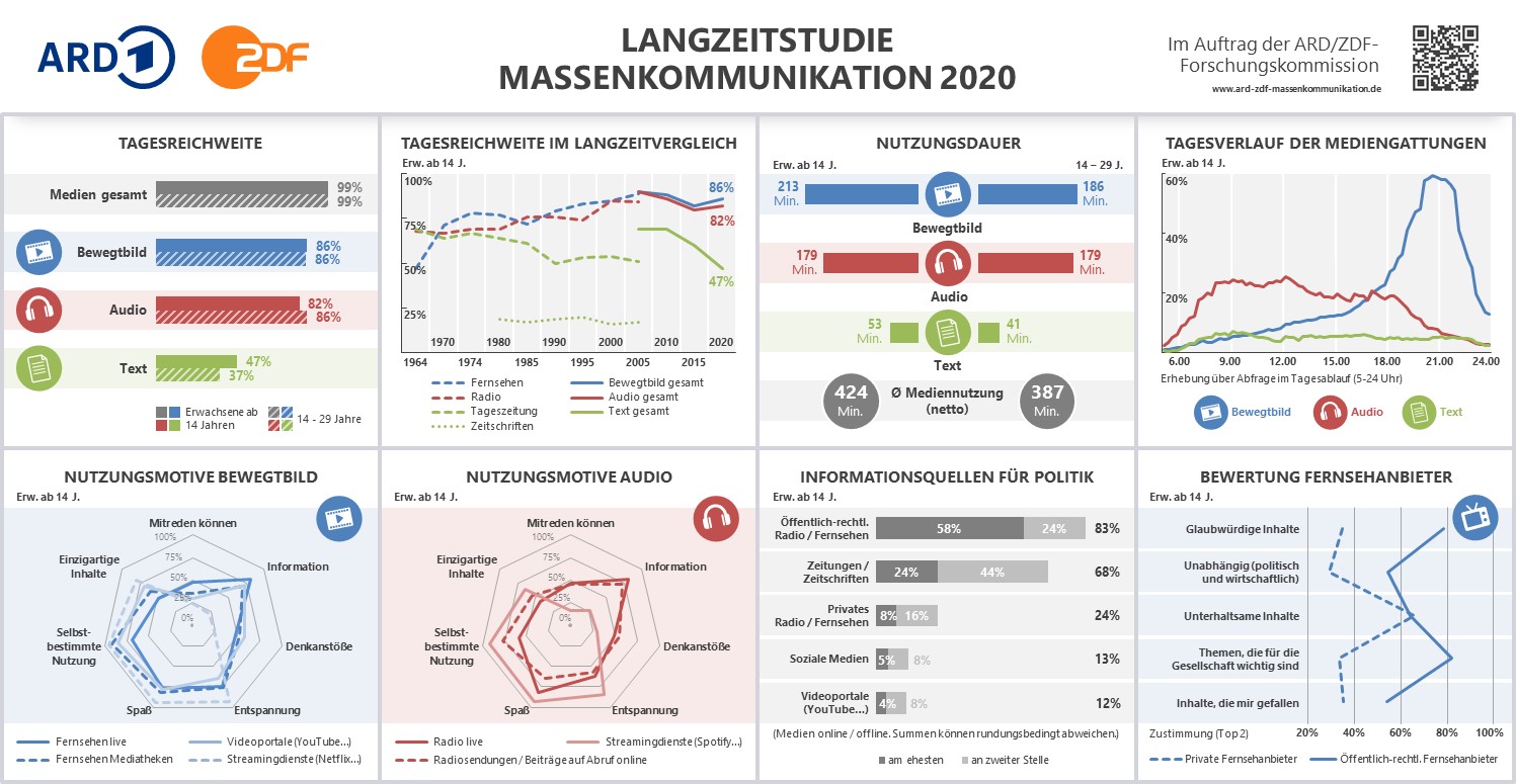 Massenkommunikation 2020 Infografik
