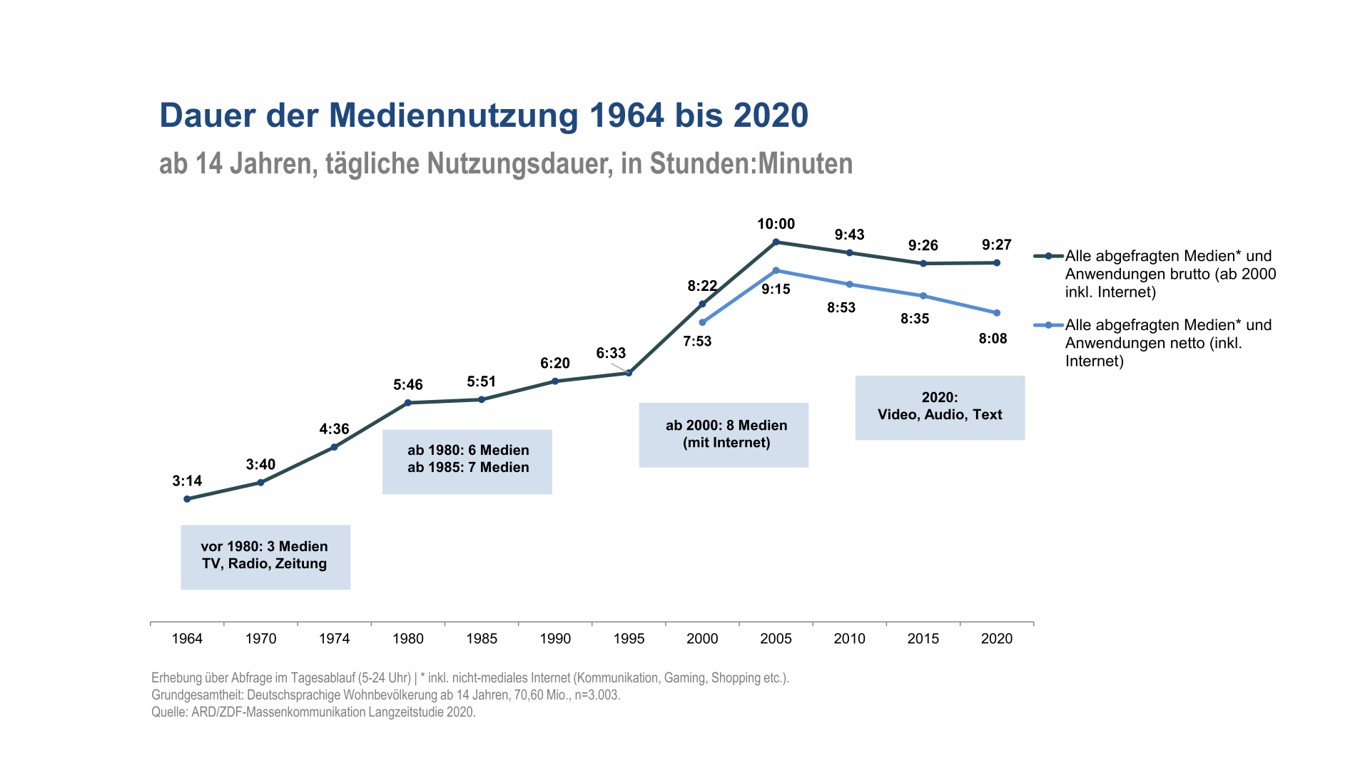 Anteil von Bewegtbild an der Mediennutzung 2000 bis 2020