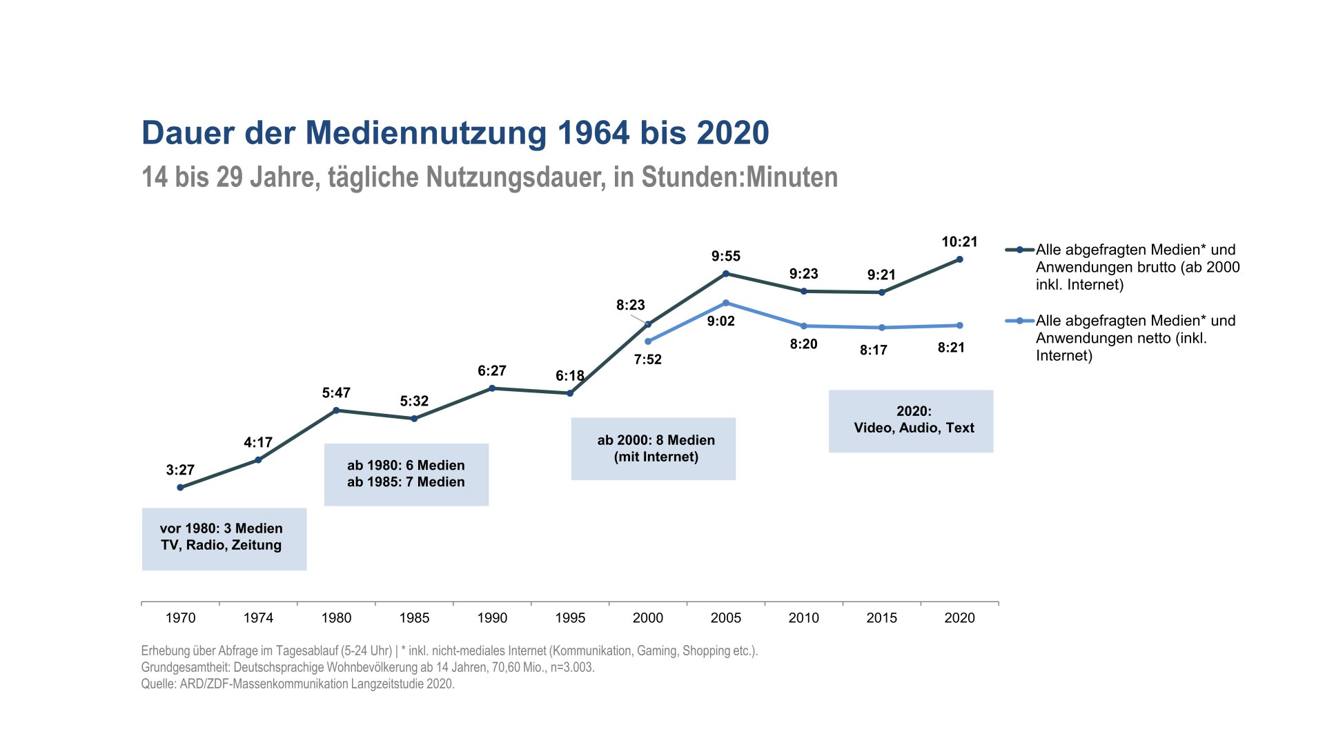 Dauer der Mediennutzung 1964 bis 2020, 14 bis 29 Jahre