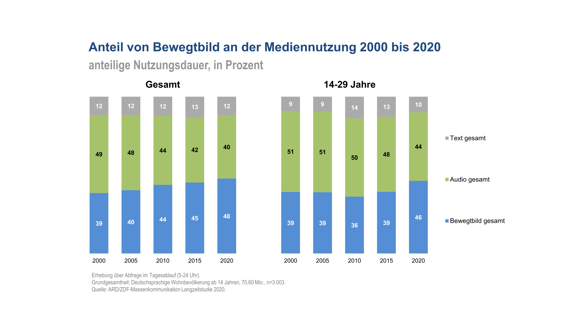 Anteil von Bewegtbild an der Mediennutzung 2000 bis 2020